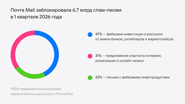 Спам и мошеннические письма.