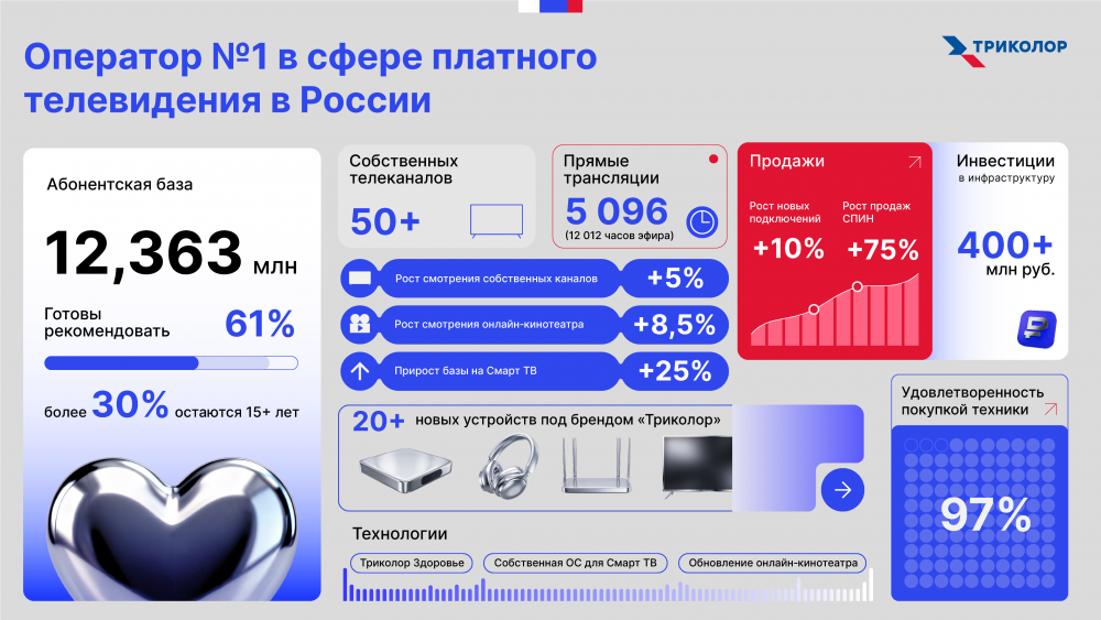 Итоги работы оператора спутникового ТВ Триколор за 2025 год.