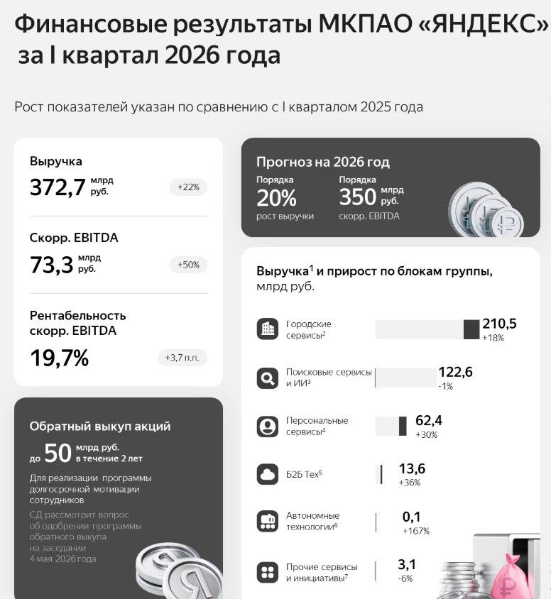 Финансовые результаты Яндекса за 1 квартал 2026 года.