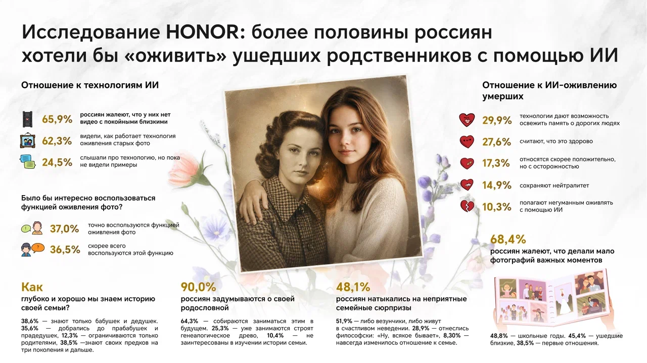 Исследование HONOR.