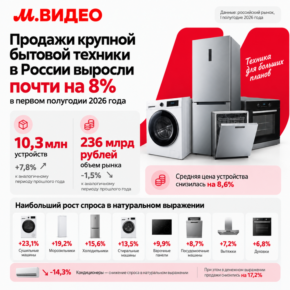 Продажи крупной бытовой техники в России в январе-июне 2026 года.