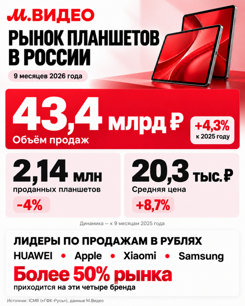 Аналитика по рынку планшетов за 9 месяцев 2026 года.