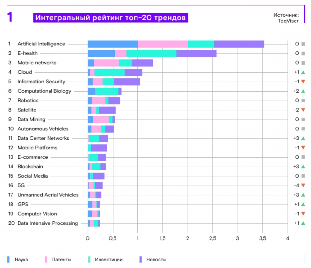 Топ-20 глобальных трендов цифровизации 2026 года.