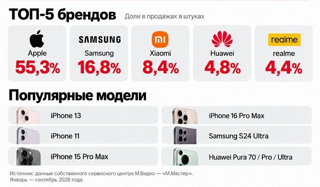 Популярность восстановленных смартфонов в 2026 году в России по брендам.
