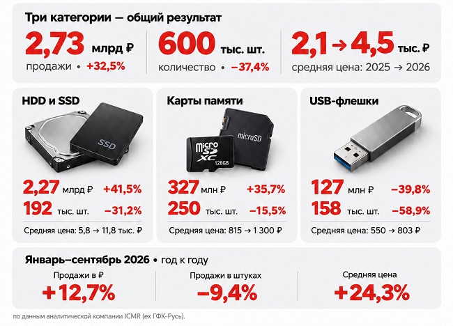 Продажи накопителей для хранения данных в 2026 году.