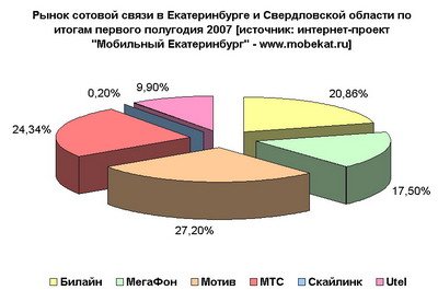 Рынок сотовой связи Екатеринбурга и Свердловской области во втором и третьем квартале 2007 года.