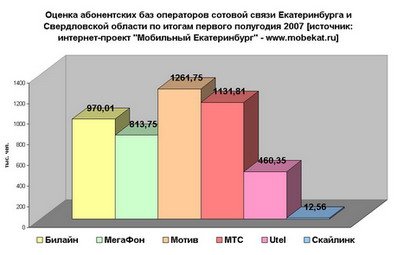 Абонентские базы операторов сотовой связи Екатеринбурга и Свердловской области на конец 2007 года.