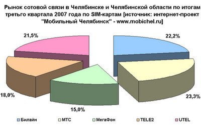 Рынок сотовой связи 2008 года Челябинска по СИМ-картам.