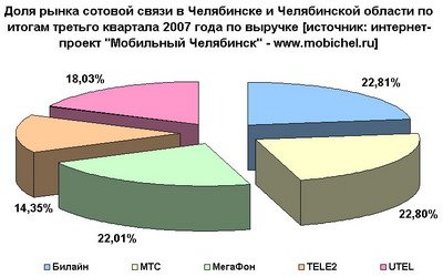 Челябинский рынок сотовой связи в 2008 году по выручке.