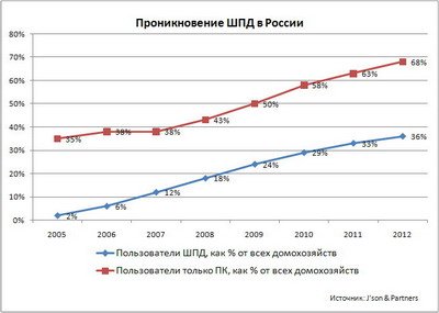 Проникновение широкополосного доступа в России.