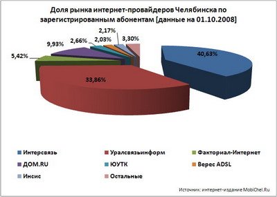 Доля рынка интернет-провайдеров Челябинской области по абонентским базам.