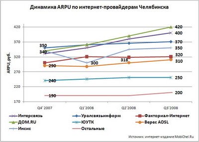 Динамика ARPU по интернет-провайдерам Челябинска за год.