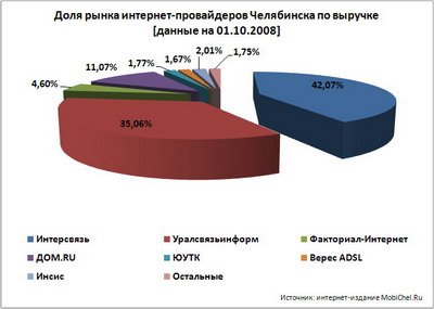 Доля рынка челябинских интернет-провайдеров по выручке по итогам III квартала 2008 года.