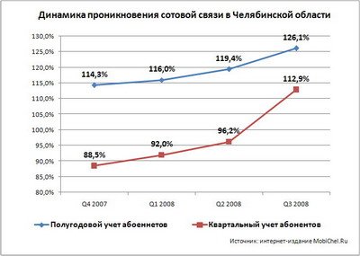Динамика проникновения сотовой связи в Челябинской области на 2008 - 2009 год.