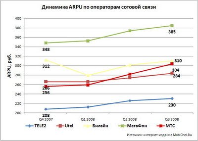 Динамика ARPU по операторам сотовой связи в 2008 году: Utel, TELE2, Билайн, МегаФон и МТС.
