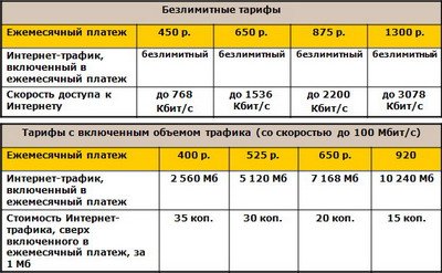 Тарифные планы на проводной интернет Билайн в Екатеринбурге на инфраструктуре Голден Телеком.