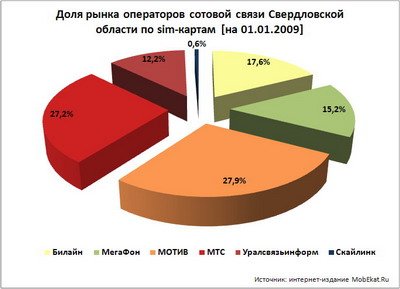 Рынок операторов сотовой связи Екатеринбурга и Свердловской области по sim-картам на начало 2009 года.