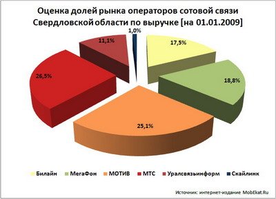 Оценка долей рынка операторов сотовой связи Свердловской области по выручке на начало 2009 года.