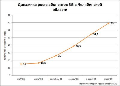Динамика роста абонентов 3G в Челябинской области в 2008-2009 году.