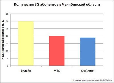 Количество 3G-абонентов в Челябинской области по операторам на 1 марта 2009 года.