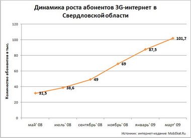 Динамика роста абонентов 3G в Екатеринбурге и Свердловской области в 2008-2009 году.