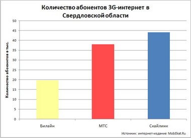 Количество 3G-абонентов в Екатеринбурге и Свердловской области по операторам на 1 марта 2009 года