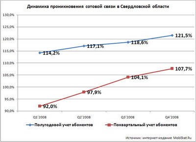 Уровень проникновения сотовой связи в Екатеринбурге и Свердловской области на начало 2009 года.