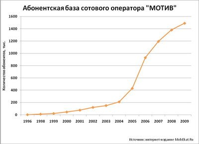 В течение пяти лет после запуска GSM-сети компании удалось укрепить свои позиции: сначала 10%, потом 15% и 20% абонентов в Свердловской области отдали ей «свой голос».