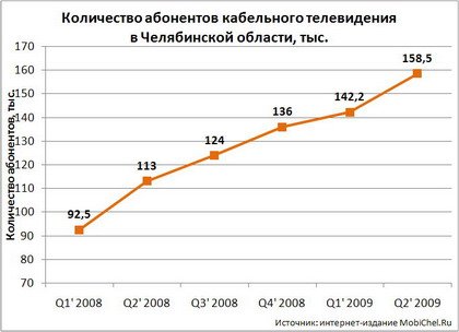Динамика роста абонентов кабельного телевидения в Челябинске и Челябинской области по итогам 2009 года.