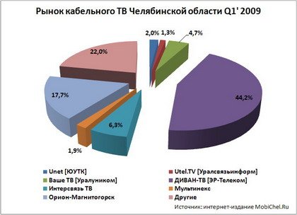 Рынок кабельного телевидения в Челябинске и Челябинской области.