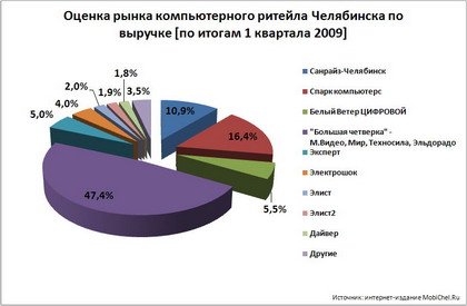 Оценка рынка компьютерного ритейла Челябинска в первом полугодии 2009 года.