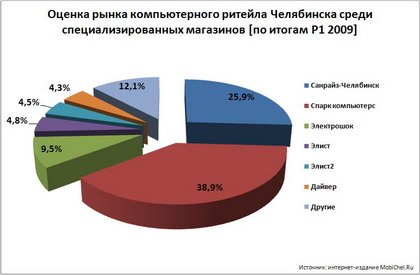 Оценка рынка компьютерного ритейла Челябинска: специализированные магазины.