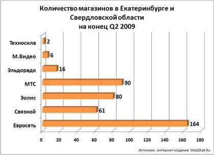 Количество торговых точек в Екатеринбурге и Свердловской области по сотовым ритейлерам.