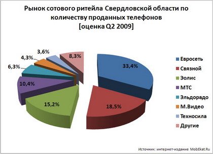Рынок сотового ритейла Екатеринбурга и Свердловской области по количеству проданных телефонов по итогам II квартала 2009 года.