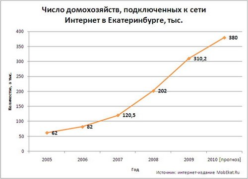 Число абонентов широкополосного интернета в Екатеринбурге в 2009-2010 году.