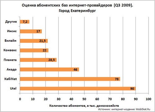 Абонентские базы интернет-провайдеров города Екатеринбурга. Оценка по данным III квартала 2009 года.