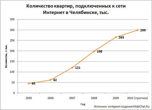 Число абонентов интернета в Челябинске в 2009-2010 году.