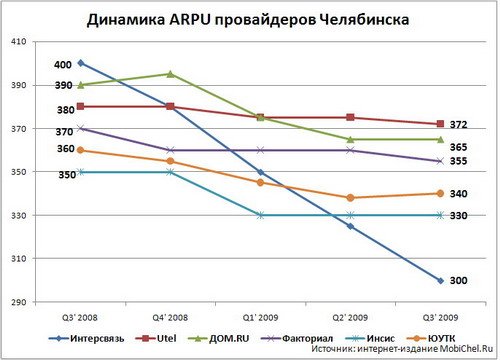 ARPU интернет-абонентов в Челябинске в 2009 году.