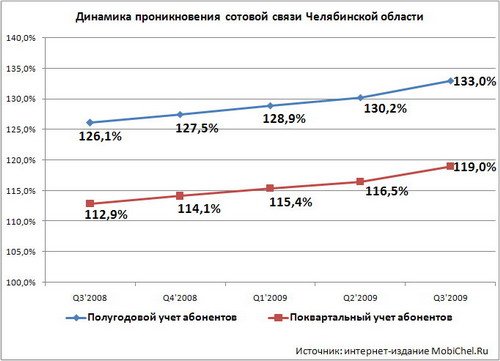 Динамика проникновения сотовой связи Челябинской области в 2009-2010 годах.