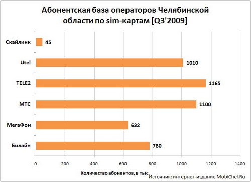 Абонентский базы операторов сотовой связи Челябинска и Челябинской области по итогам 2009 года.