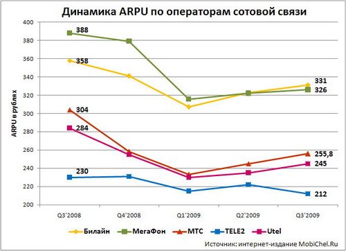 Динамика ARPU по операторам сотовой связи в 2009 году.