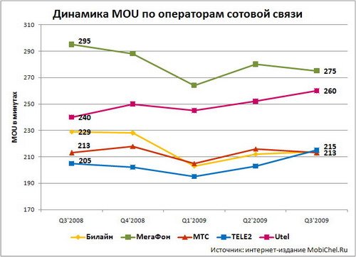 Динамика MOU по операторам сотовой связи в 2009 году.
