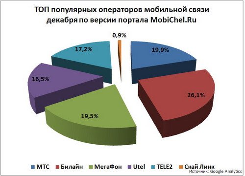 ТОП-6 популярных операторов мобильной связи интернет-портала MobiChel.Ru.