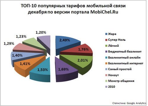 ТОП-10 популярных тарифов операторов мобильной связи по версии интернет-портала MobiChel.Ru.