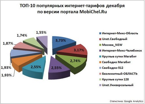 ТОП-10 популярных тарифов на интернет по версии интернет-портала MobiChel.Ru.