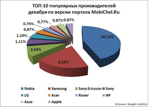 ТОП-10 популярных производителей техники по версии интернет-портала MobiChel.Ru.