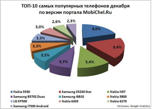 ТОП-10 популярных телефонов декабря по версии интернет-портала MobiChel.Ru.