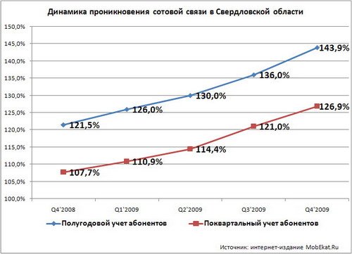 Уровень проникновения сотовой связи в Екатеринбурге и Свердловской области на начало 2010 года.