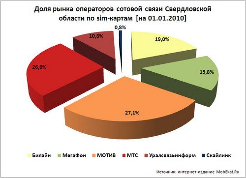 Рынок операторов сотовой связи Екатеринбурга и Свердловской области по sim-картам на начало 2009 года.