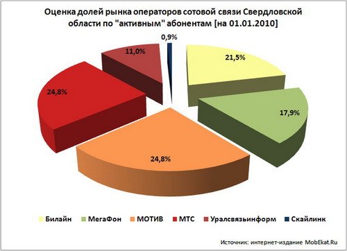 Оценка долей рынка операторов сотовой связи Екатеринбурга и Свердловской области по активным абонентам на начало 2009 года.